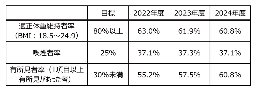 健康指標に関する項目_表